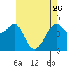 Point Orient tide chart for Friday, May 26, 2023