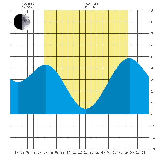 Point Orient tide chart for Saturday, May 27, 2023