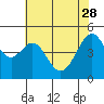 Point Orient tide chart for Sunday, May 28, 2023