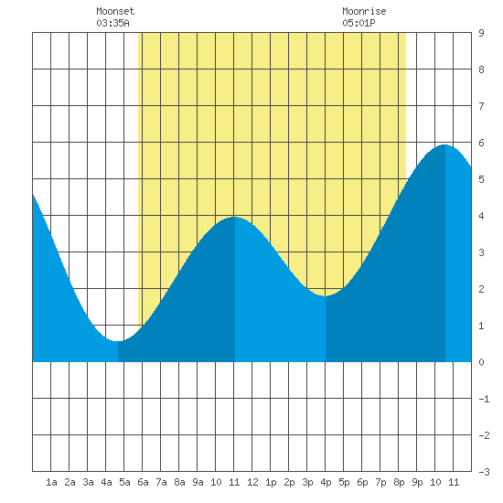 Point Orient tide chart for Wednesday, May 31, 2023