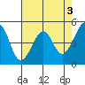 Point Orient tide chart for Wednesday, May 3, 2023
