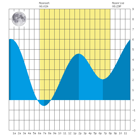 Point Orient tide chart for Friday, May 5, 2023