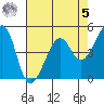 Point Orient tide chart for Friday, May 5, 2023