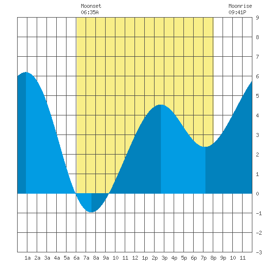 Point Orient tide chart for Saturday, May 6, 2023