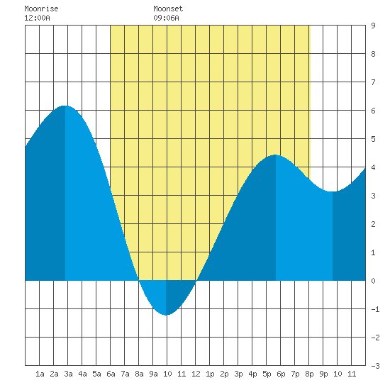 Point Orient tide chart for Tuesday, May 9, 2023