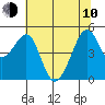 Point Orient tide chart for Saturday, June 10, 2023