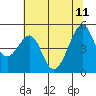 Point Orient tide chart for Sunday, June 11, 2023