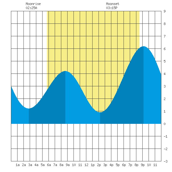 Point Orient tide chart for Monday, June 12, 2023