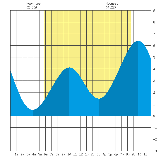 Point Orient tide chart for Tuesday, June 13, 2023
