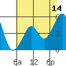 Point Orient tide chart for Wednesday, June 14, 2023