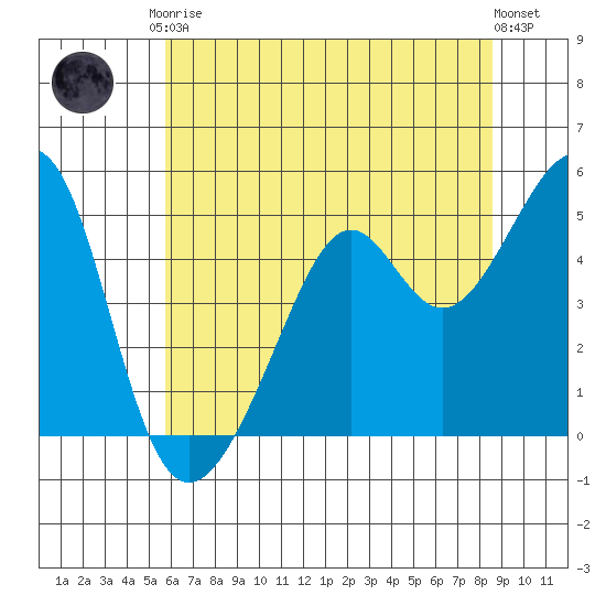 Point Orient tide chart for Saturday, June 17, 2023