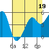 Point Orient tide chart for Monday, June 19, 2023