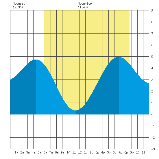 Point Orient tide chart for Saturday, June 24, 2023