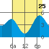 Point Orient tide chart for Sunday, June 25, 2023