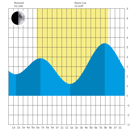 Point Orient tide chart for Monday, June 26, 2023