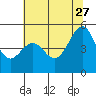 Point Orient tide chart for Tuesday, June 27, 2023
