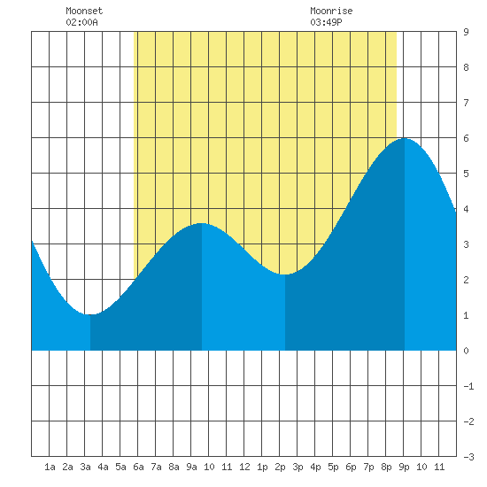 Point Orient tide chart for Wednesday, June 28, 2023