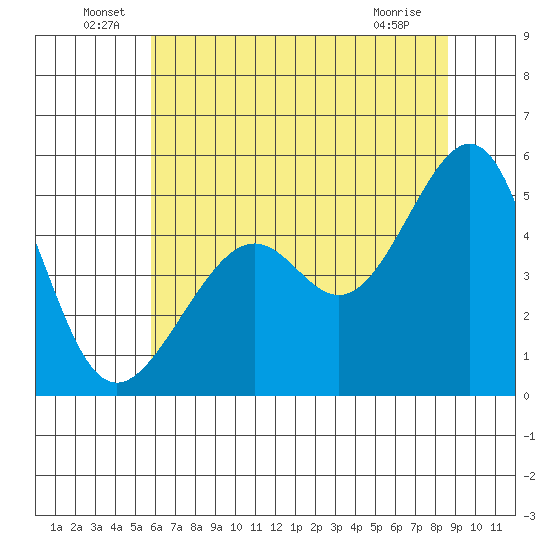 Point Orient tide chart for Thursday, June 29, 2023