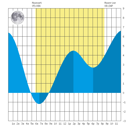 Point Orient tide chart for Saturday, June 3, 2023