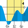 Point Orient tide chart for Sunday, June 4, 2023