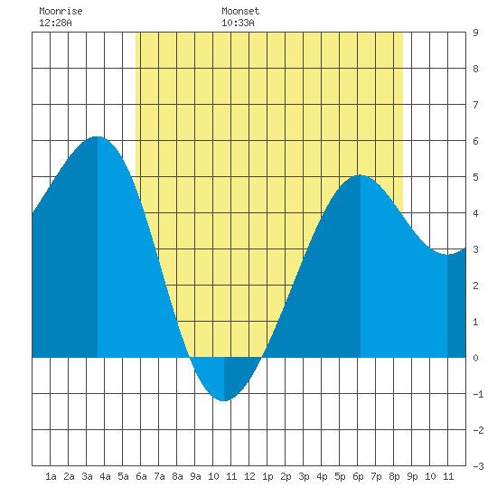 Point Orient tide chart for Thursday, June 8, 2023