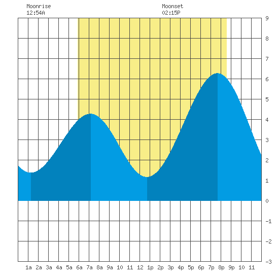 Point Orient tide chart for Monday, July 10, 2023