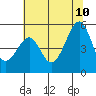 Point Orient tide chart for Monday, July 10, 2023