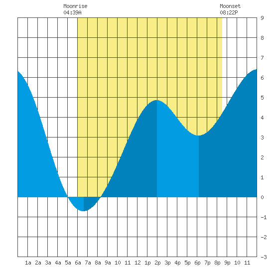 Point Orient tide chart for Sunday, July 16, 2023