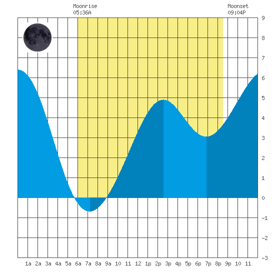 Point Orient tide chart for Monday, July 17, 2023