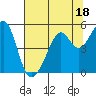Point Orient tide chart for Tuesday, July 18, 2023