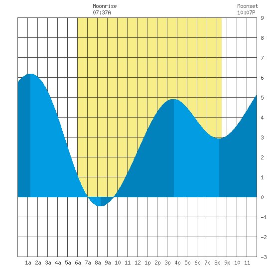 Point Orient tide chart for Wednesday, July 19, 2023