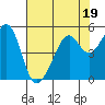 Point Orient tide chart for Wednesday, July 19, 2023