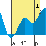 Point Orient tide chart for Saturday, July 1, 2023