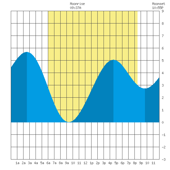 Point Orient tide chart for Friday, July 21, 2023