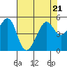 Point Orient tide chart for Friday, July 21, 2023