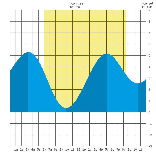 Point Orient tide chart for Saturday, July 22, 2023