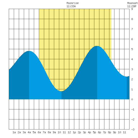 Point Orient tide chart for Sunday, July 23, 2023