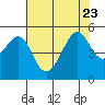 Point Orient tide chart for Sunday, July 23, 2023