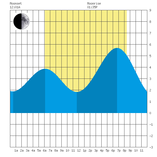 Point Orient tide chart for Tuesday, July 25, 2023
