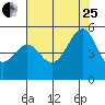 Point Orient tide chart for Tuesday, July 25, 2023