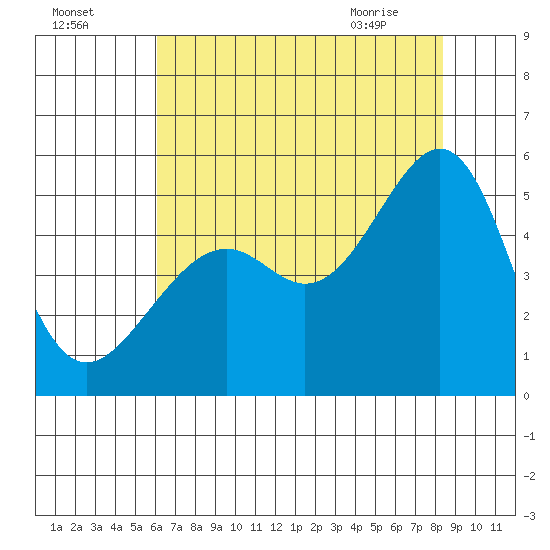 Point Orient tide chart for Thursday, July 27, 2023