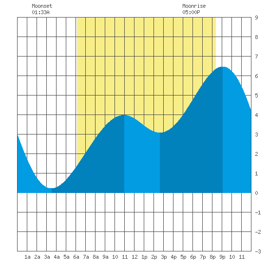 Point Orient tide chart for Friday, July 28, 2023