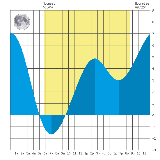 Point Orient tide chart for Monday, July 3, 2023