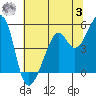 Point Orient tide chart for Monday, July 3, 2023