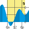 Point Orient tide chart for Wednesday, July 5, 2023