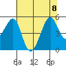 Point Orient tide chart for Saturday, July 8, 2023