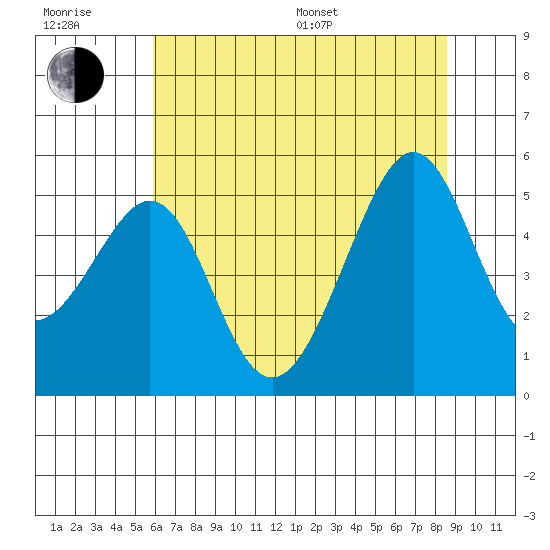Point Orient tide chart for Sunday, July 9, 2023