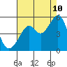 Point Orient tide chart for Thursday, August 10, 2023