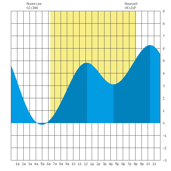 Point Orient tide chart for Saturday, August 12, 2023