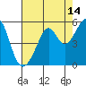Point Orient tide chart for Monday, August 14, 2023